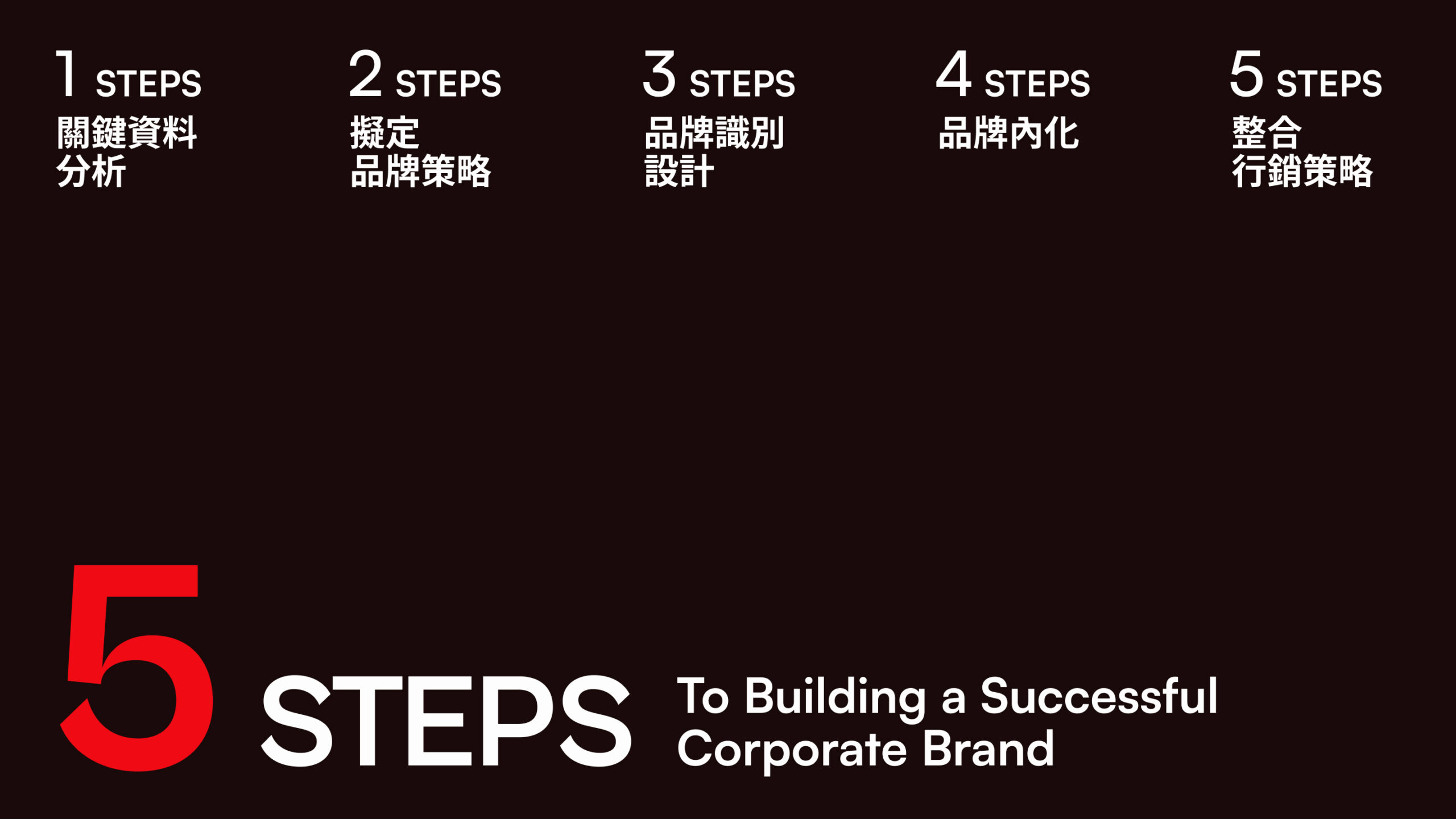 企業品牌行銷策略規劃 5 步驟
5Steps to Build a Successful Corporate Brand
(圖片案例):
1. 關鍵資料分析
2. 擬定品牌策略
3. 品牌識別設計
4. 品牌內化
5. 整合行銷策略