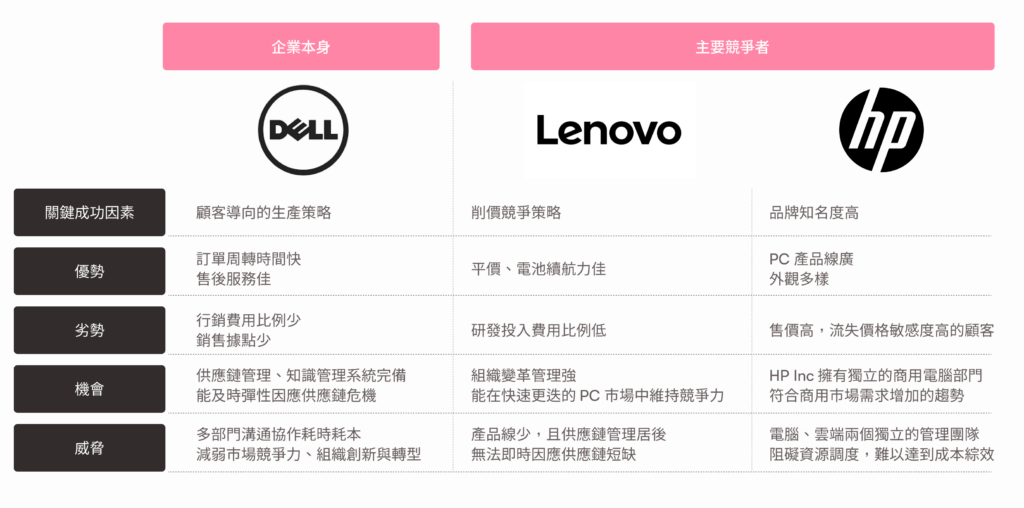 競爭優勢評估表 (Competitive Strength Assessment) 
1. 關鍵成功因素分析
2. SWOT分析