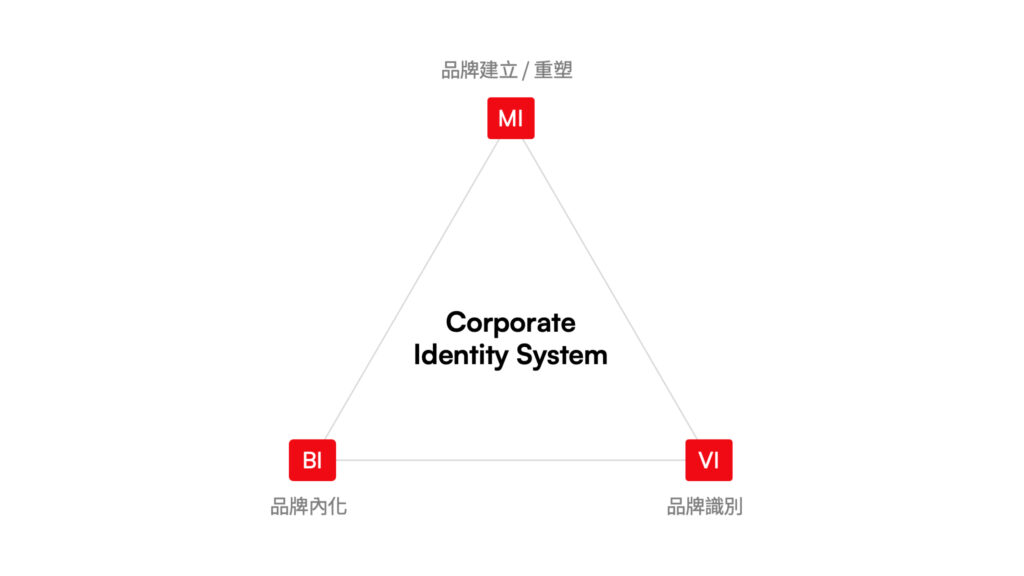 CIS企業辨識系統
包含
1. 理念識別(Mind Identity 簡稱 MI)。
2. 行為識別(Behaviour Identity 簡稱 BI)。
3. 視覺識別(Visual Identity 簡稱 VI 或 VIS)。