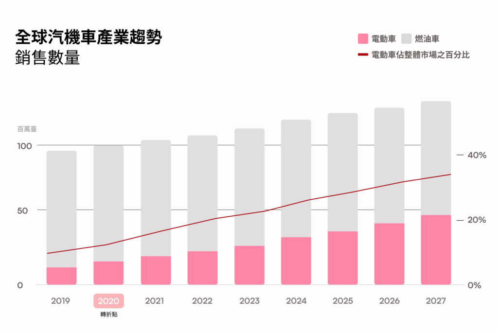 全球汽機車產業趨勢的銷售數量
（百分比）