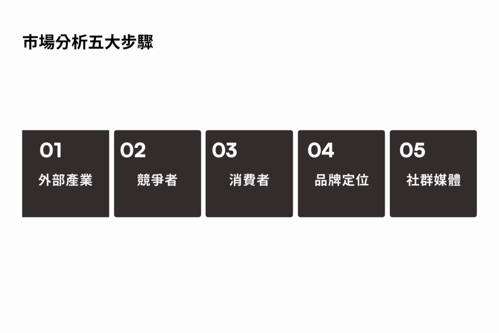 市場分析五大步驟
1. 外部產業
2. 競爭者
3. 消費者
4. 品牌定位
5. 社群媒體