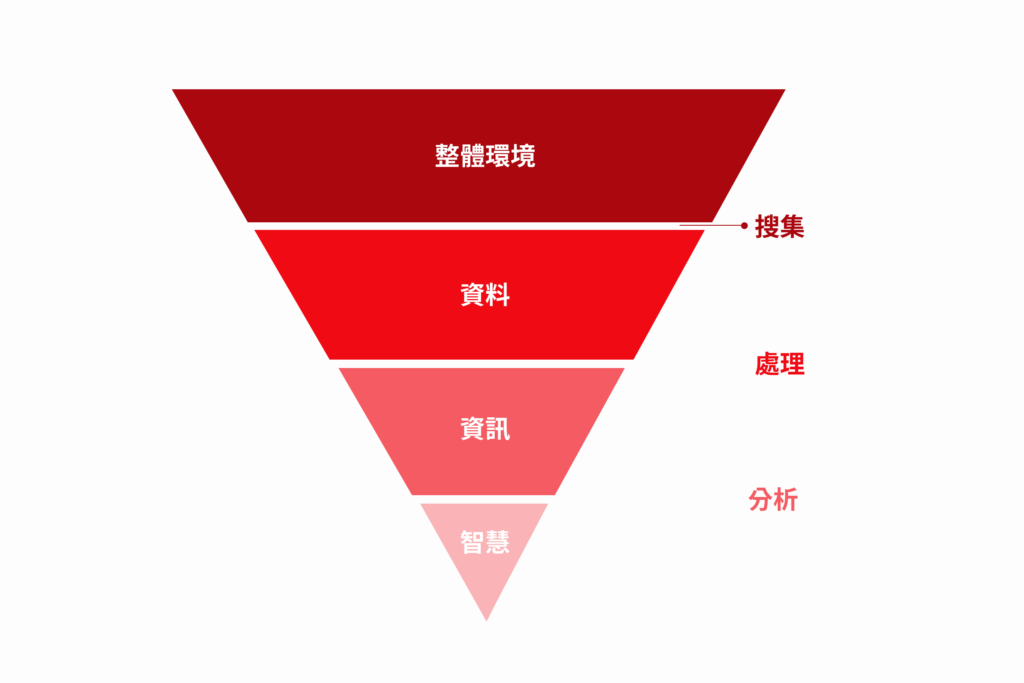 市場分析
1. 整體環境
2. 資料
3. 資訊
5. 智慧