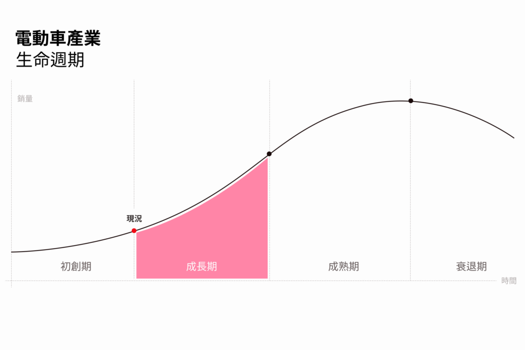 電動車產業的生命週期
