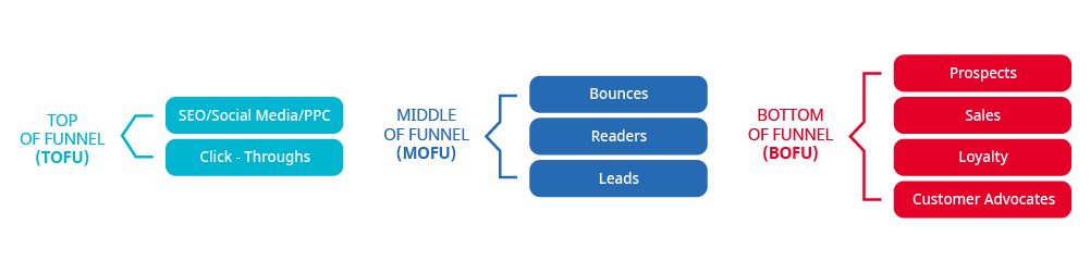 數位行銷策略:(圖片範例)
1. TOFU(Top of Funnel):SEO/ Social Media/PPC
2. MOFU(Middle of Funnel):Bounces、Readers、Leads
3. BOFU:Prospects, Sales, Loyalty, Customer Advocates